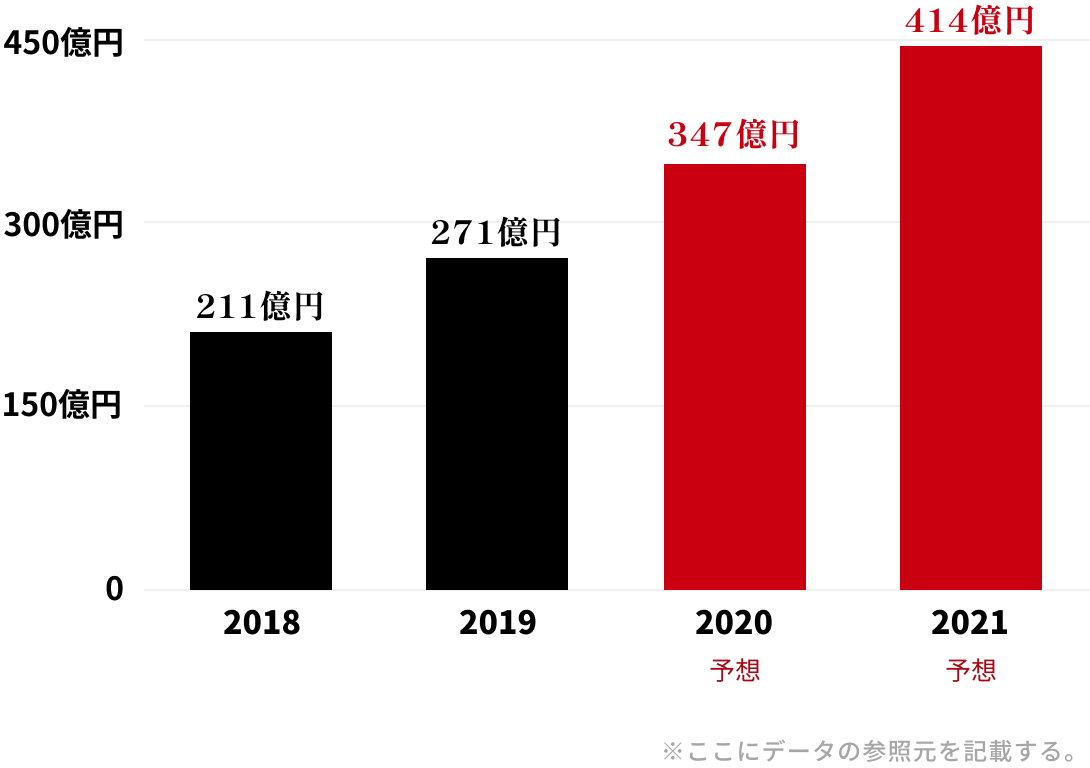 からあげ市場が年々大きくなっていることを表すグラフ